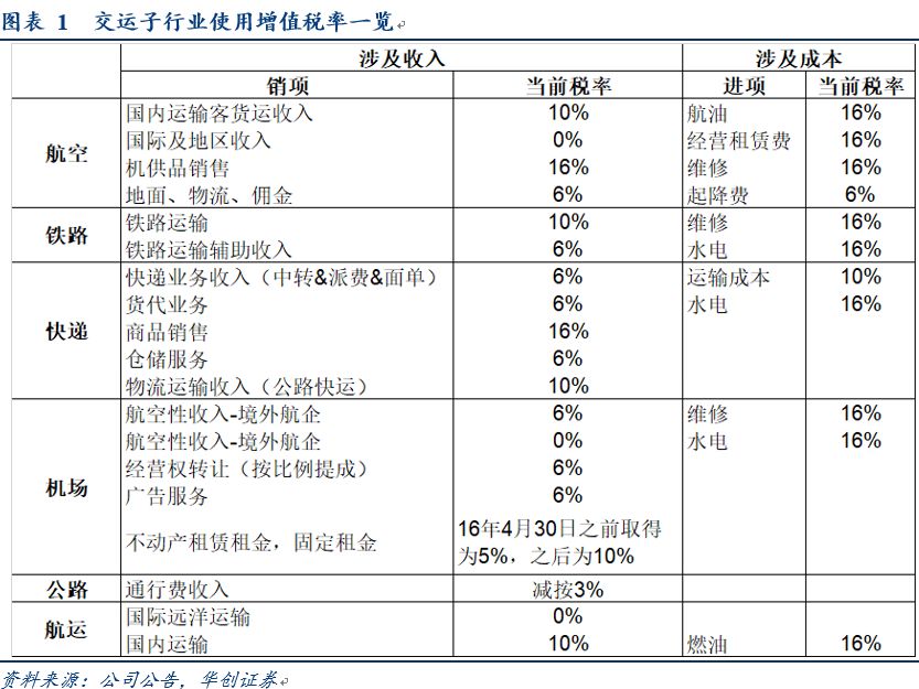 国际运输行业增值税税率的影响与挑战分析