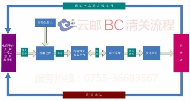 跨境商品海关清关的要求与流程详解