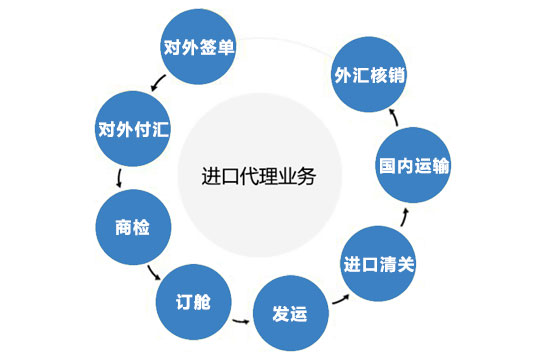 代理出口业务流程全面解析