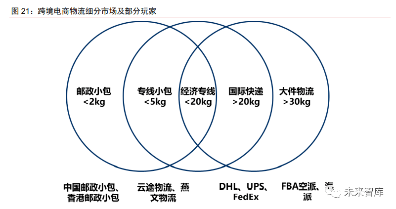 海外仓的三种模式，探索、实践及未来展望