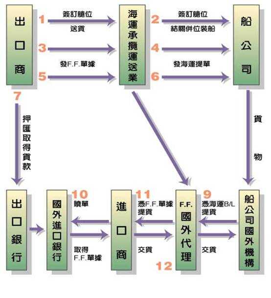 货代公司工作流程详解图导览