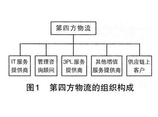 第四方物流，重塑供应链的新动力