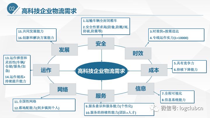 物流与销售的深度融合，产业进步的关键纽带推动者