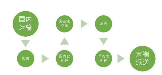 国际快递业务流程详解