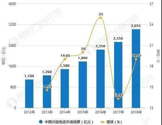 国际物流最新现状分析报告