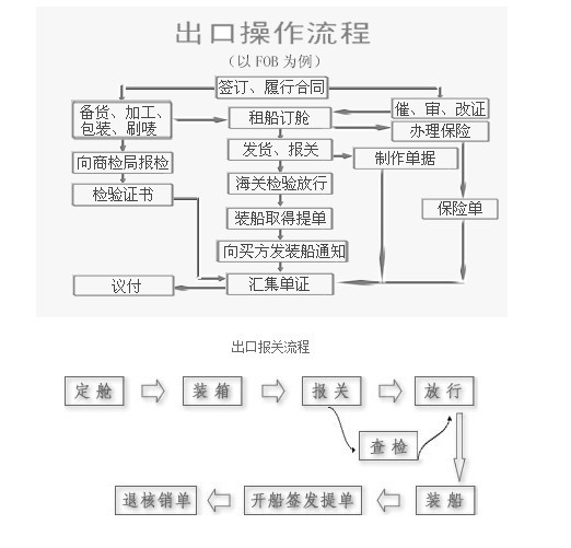 出口货物代理报关全流程详解