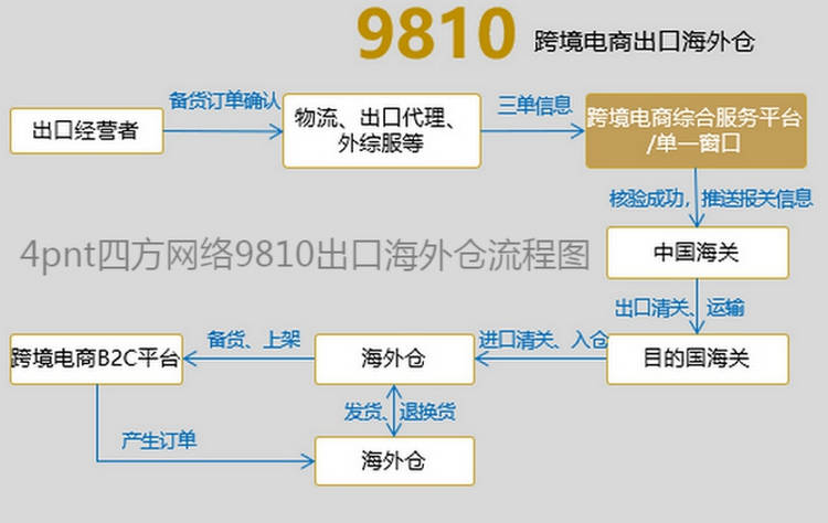 美国海外仓业务的发展与深远影响探究