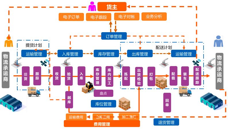 仓储物流管理系统优化研究探讨