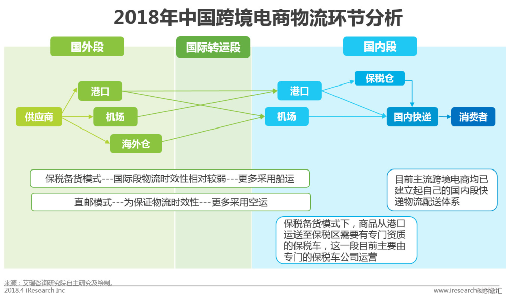 跨境物流的主要模式概述