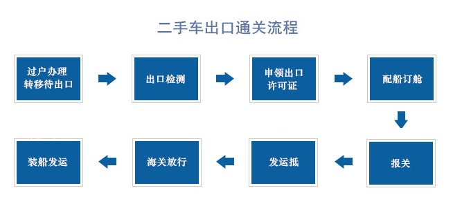 车辆出口报关流程全面解析